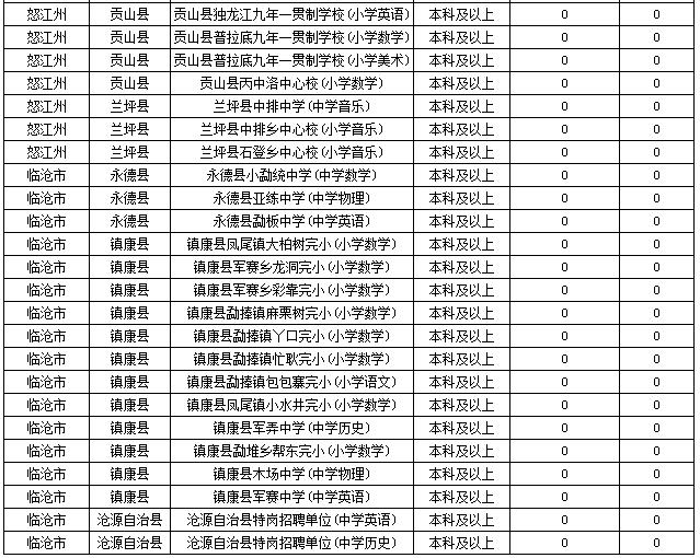 2019特岗教师考试新动态：云南2万余人报名，57个人岗位无人报！