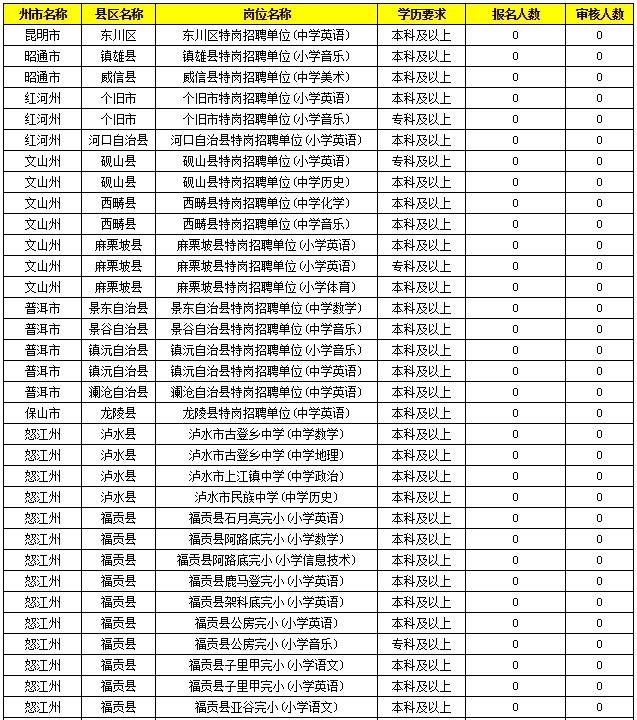 2019特岗教师考试新动态：云南2万余人报名，57个人岗位无人报！