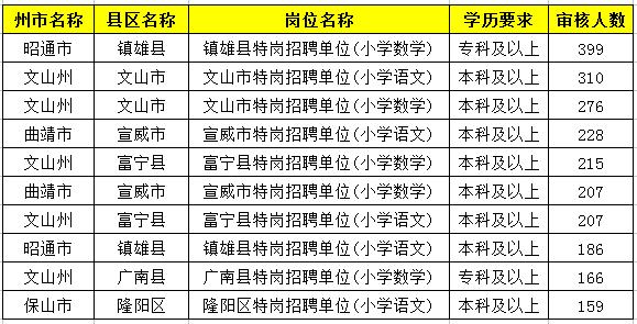 2019特岗教师考试新动态：云南2万余人报名，57个人岗位无人报！