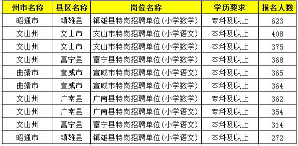 2019特岗教师考试新动态：云南2万余人报名，57个人岗位无人报！