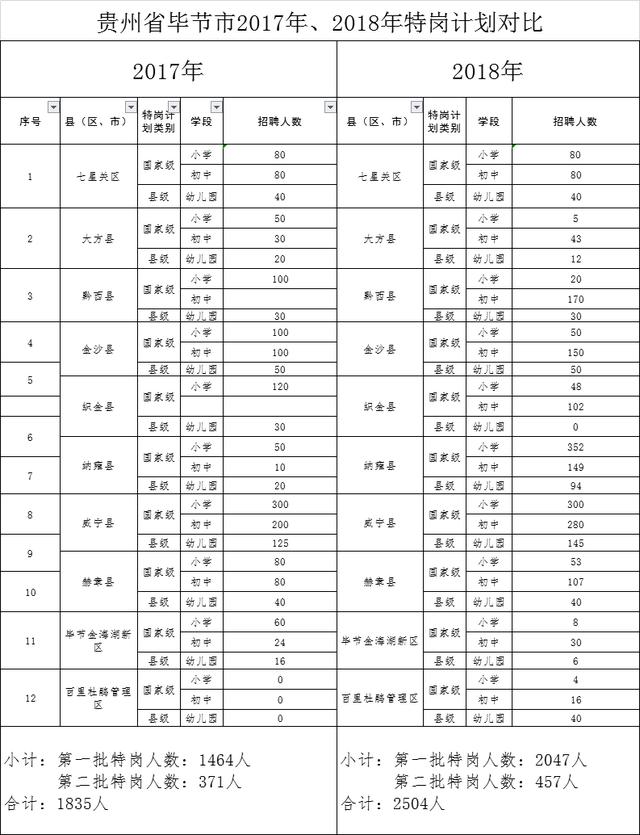 2019年贵州毕节特岗教师招聘公告时间及指标计划表预计
