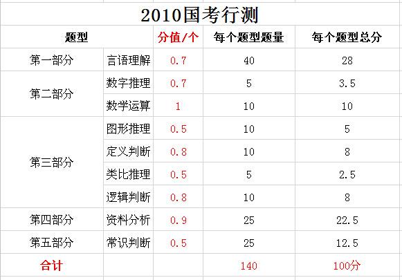 2019年国家公务员考试，行测分值分布表汇总！