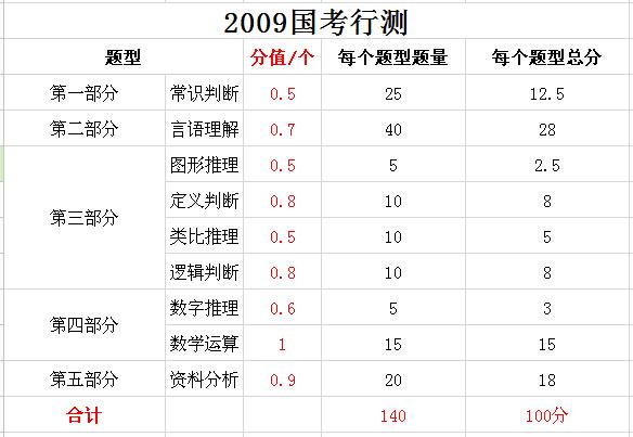 2019年国家公务员考试，行测分值分布表汇总！