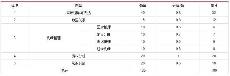 2019年国家公务员考试，行测分值分布表汇总！