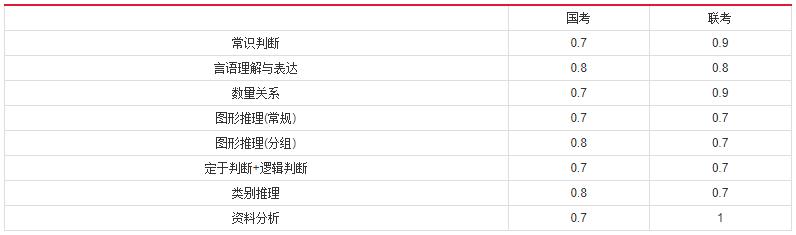 2019年国家公务员考试，行测分值分布表汇总！