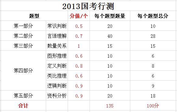 2019年国家公务员考试，行测分值分布表汇总！