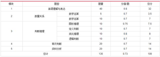 2019年国家公务员考试，行测分值分布表汇总！