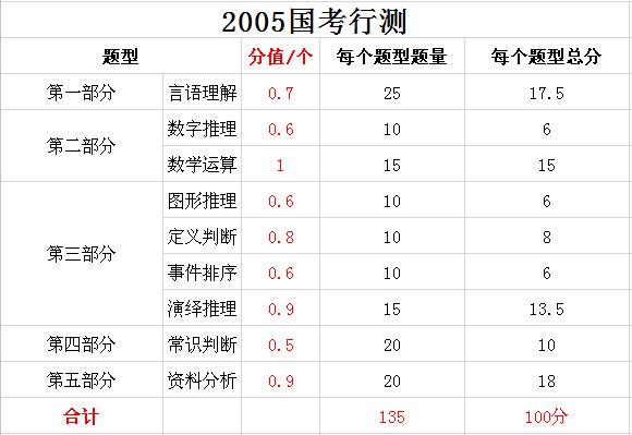 2019年国家公务员考试，行测分值分布表汇总！