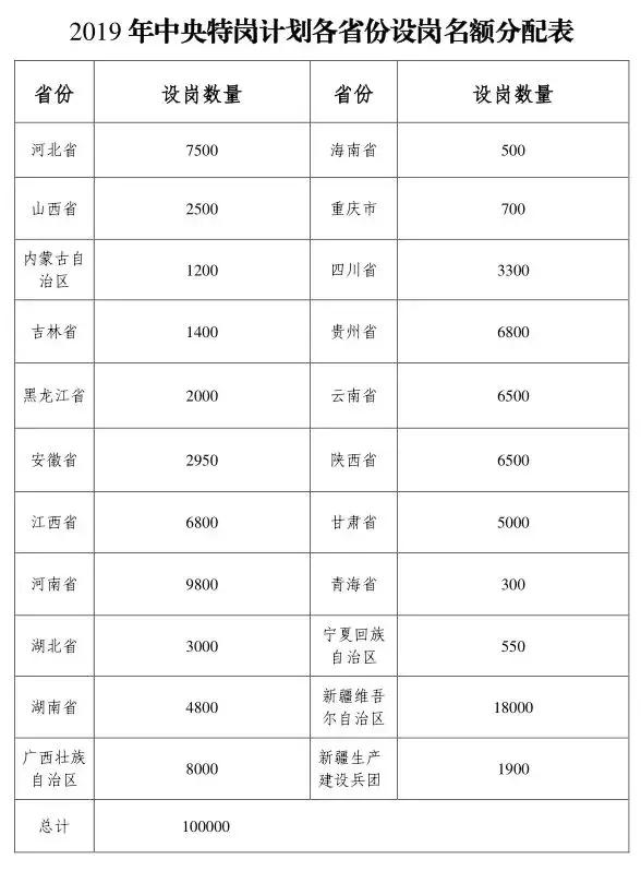 2019特岗教师招聘职位分布表