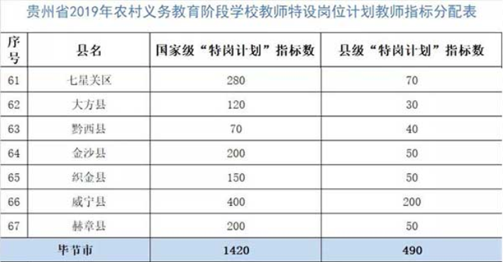 2019贵州毕节市特岗教师指标分配表