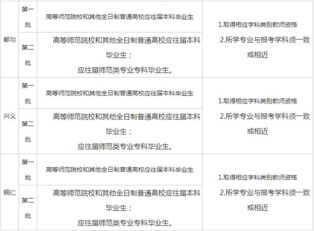 2019贵州各地市特岗教师第一、二批的招聘条件