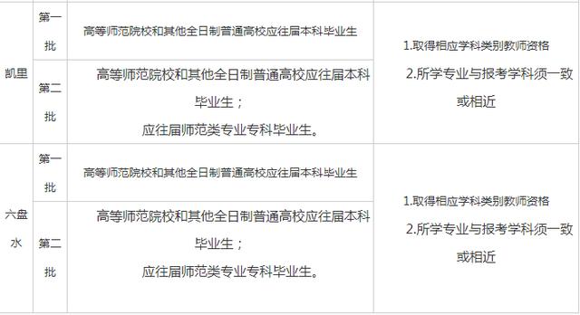 2019贵州各地市特岗教师第一、二批的招聘条件