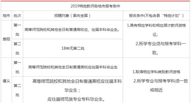 2019贵州各地市特岗教师第一、二批的招聘条件