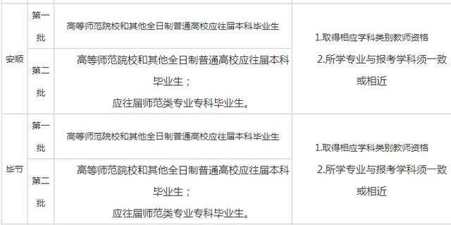 2019贵州各地市特岗教师第一、二批的招聘条件