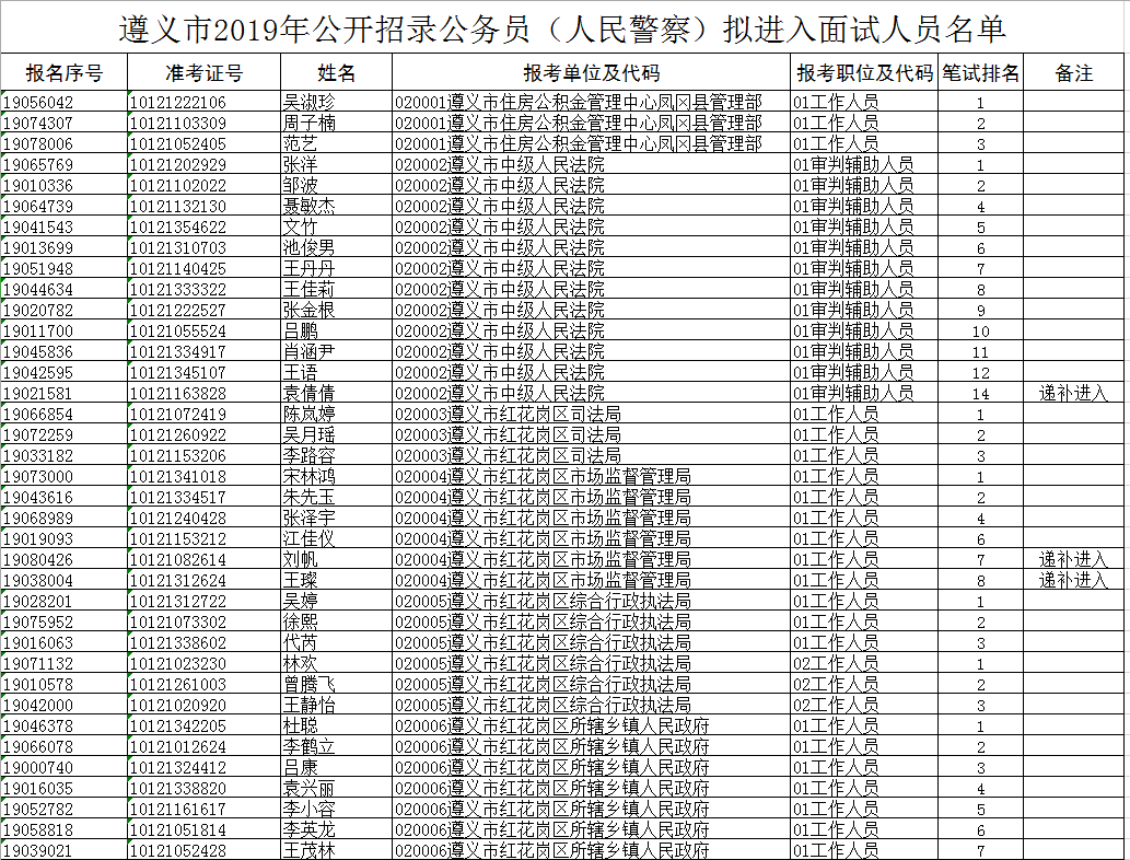 2019年遵义市公务员进入面试人员名单