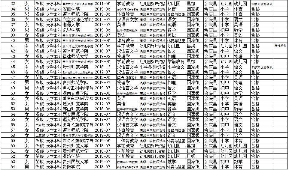 余庆县特岗教师面试人员名单