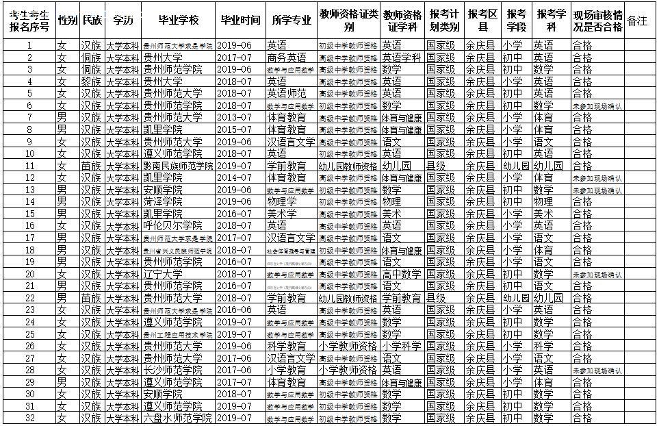 余庆县特岗教师面试人员名单