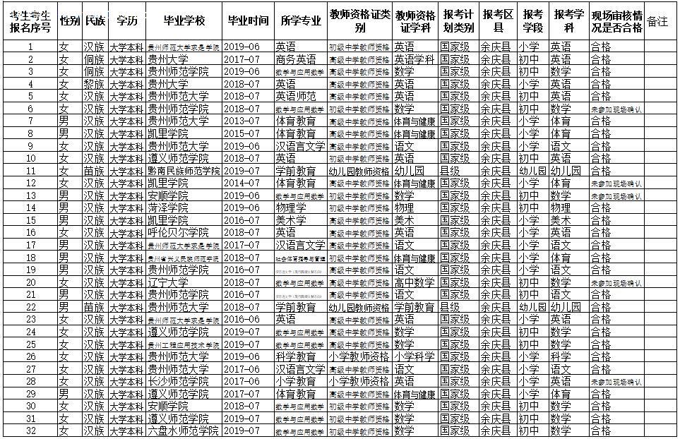 余庆县特岗教师面试人员名单