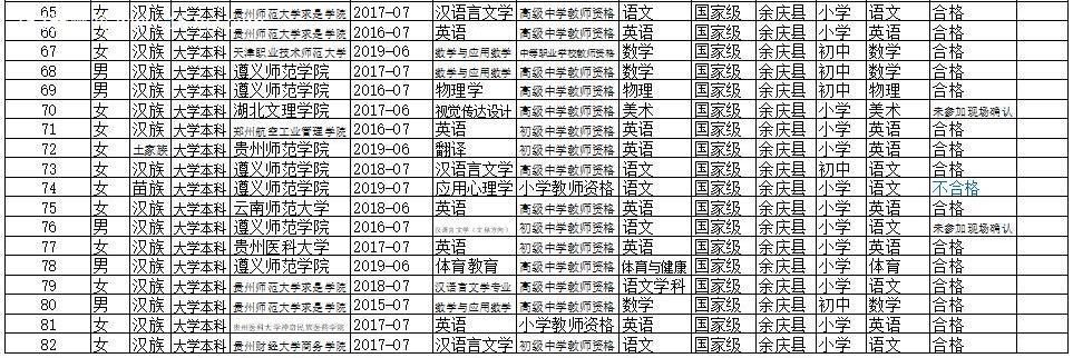 余庆县特岗教师面试人员名单