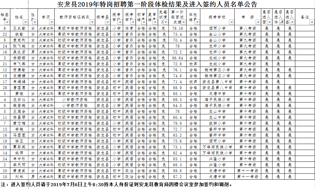 2019年安龙县特岗招聘第一阶段体检结果及进入签约人员名单公告