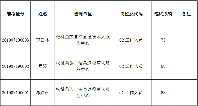 松桃苗族自治县2019年公开选调事业单位工作人员笔试成绩公示