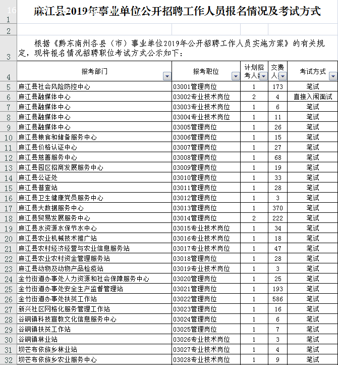 2019年麻江县事业单位公开招聘工作人员报名情况及考试方式
