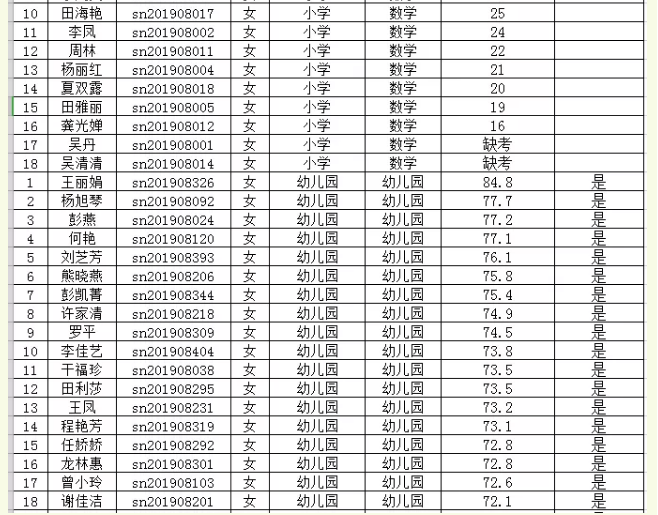 2019年思南县特岗教师第二阶段笔试成绩统计表