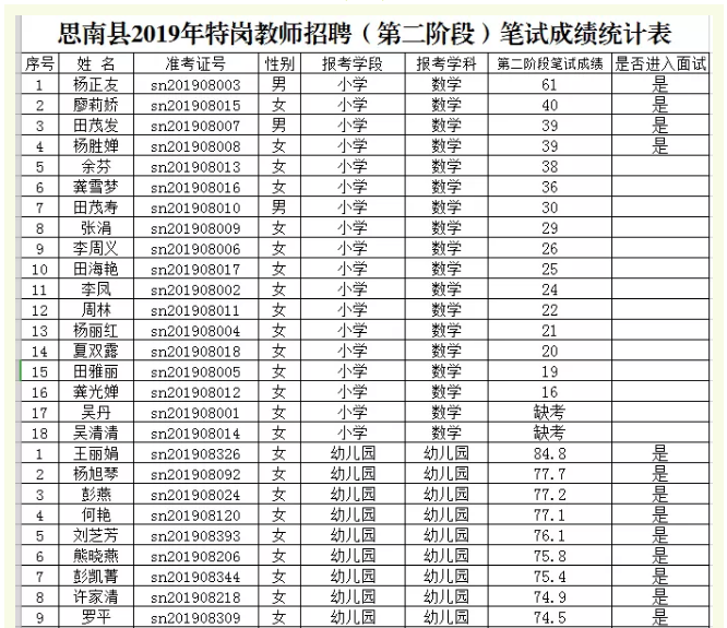 2019年思南县特岗教师第二阶段笔试成绩统计表