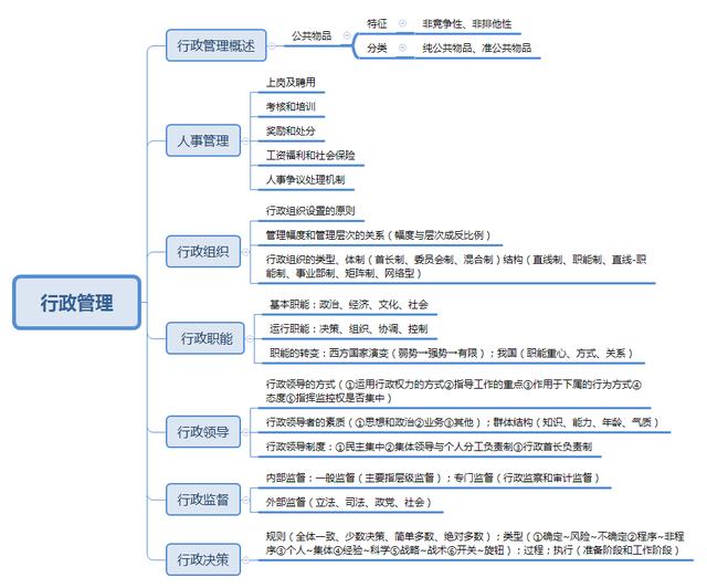 事业单位考点思维导图：公共基础知识点自我总结