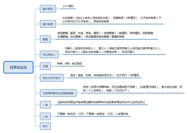 事业单位考点思维导图：公共基础知识点自我总结