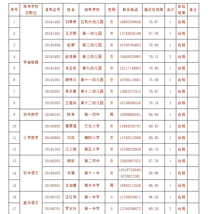 2019年红花岗区公开选调在职教师录取人员名单公示