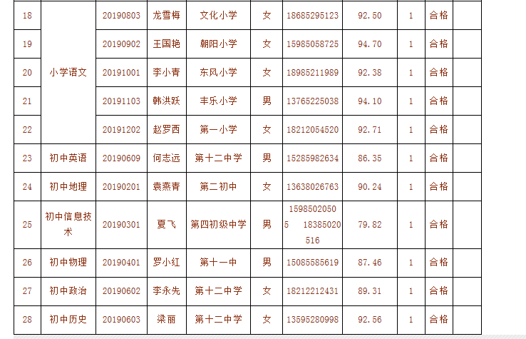 2019年红花岗区公开选调在职教师录取人员名单公示