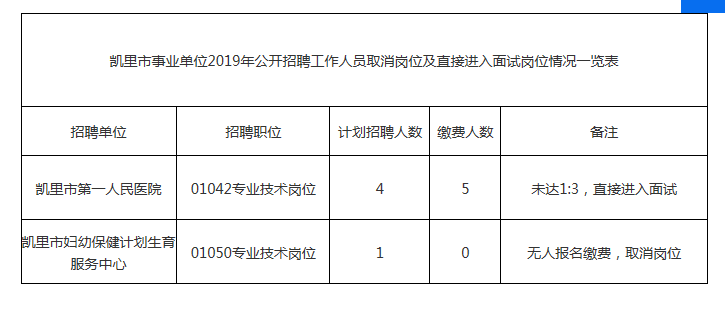 2019年凯里市事业单位公开招聘工作人员取消岗位及直接进入面试岗位情况一览表