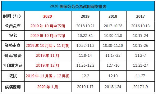 2020年国家公务员考试时间如何安排？