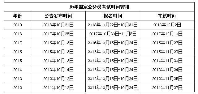 2020年国家公务员考试与省考相比有哪些优势？