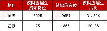 2020国家公务员考试应届毕业生报考优势有哪些？