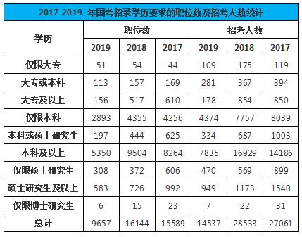 2020年国家公务员考试