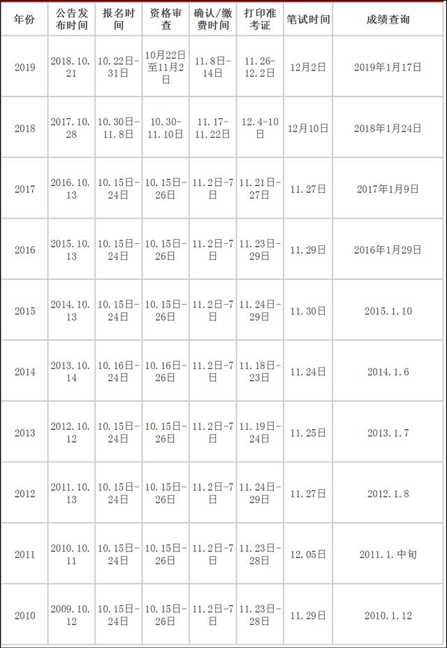 2020年国家公务员考试大概什么时候？