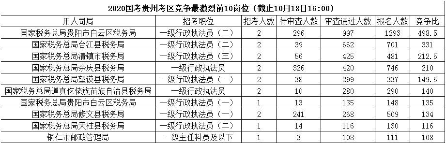 2020年国家公务员报名人数,2020国家公务员招聘