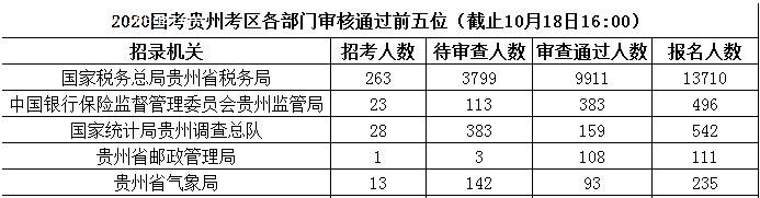 2020年国家公务员报名人数,2020国家公务员招聘