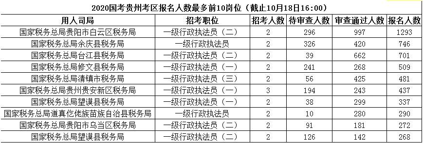 2020年国家公务员报名人数,2020国家公务员招聘