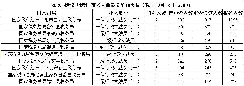 2020年国家公务员报名人数,2020国家公务员招聘