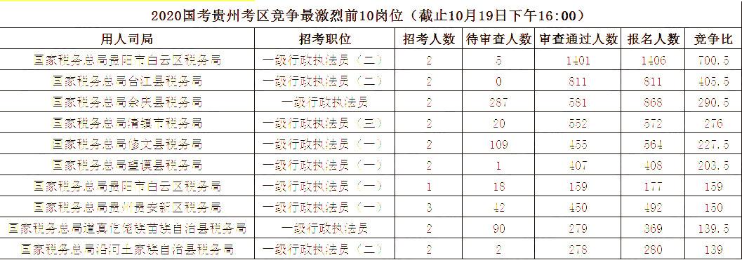 2020国考10月19日报名统计