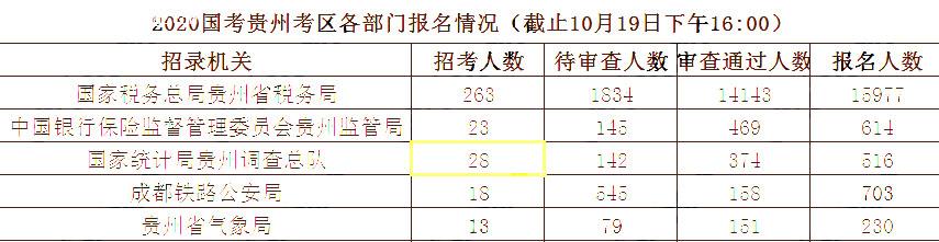 2020国考10月19日报名统计