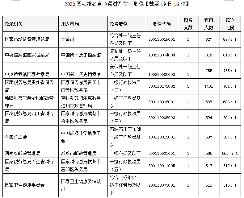 2020国考报名统计