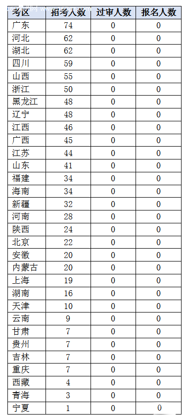 2020国考报名统计