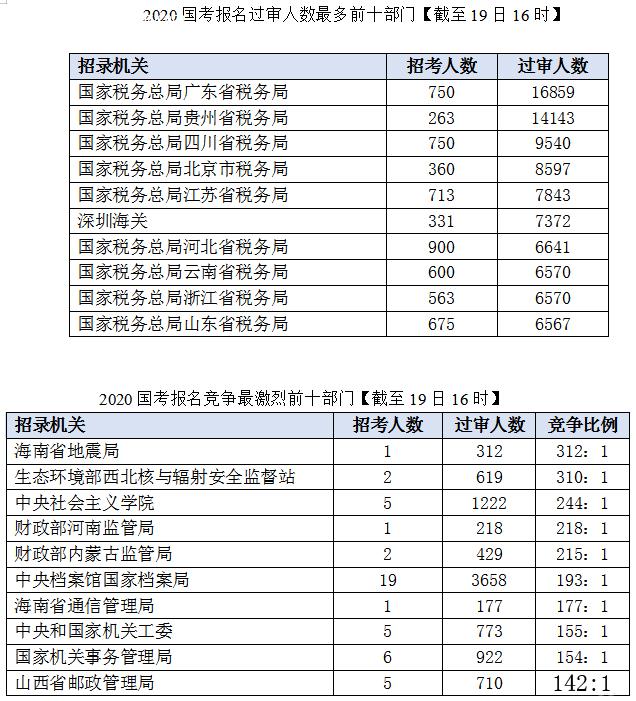 2020国考报名统计