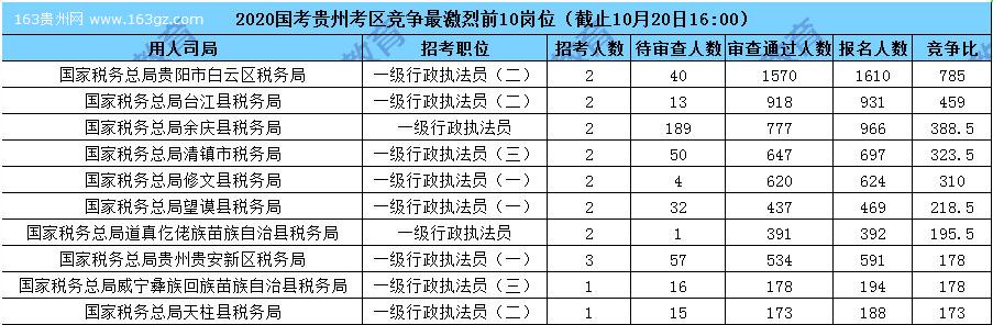 2020国家公务员报名人数,2020国家公务员招聘