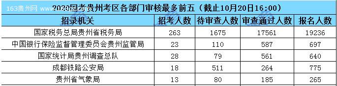 2020国家公务员报名人数,2020国家公务员招聘