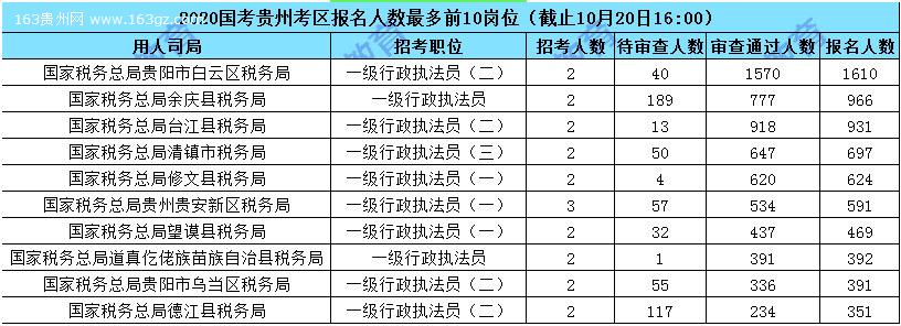 2020国家公务员报名人数,2020国家公务员招聘